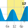 Tide chart for Ocella Creek, 2 mi. above entrance, Edisto River, South Carolina on 2021/07/12