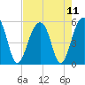 Tide chart for Ocella Creek, 2 mi. above entrance, Edisto River, South Carolina on 2021/08/11