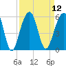Tide chart for Ocella Creek, 2 mi. above entrance, South Carolina on 2022/09/12