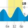 Tide chart for Ocella Creek, 2 mi. above entrance, South Carolina on 2022/09/18
