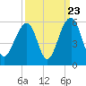 Tide chart for Ocella Creek, 2 mi. above entrance, South Carolina on 2022/09/23