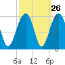Tide chart for Ocella Creek, 2 mi. above entrance, South Carolina on 2022/09/26