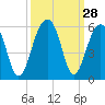 Tide chart for Ocella Creek, 2 mi. above entrance, South Carolina on 2022/09/28