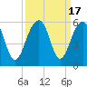 Tide chart for Ocella Creek, 2 mi. above entrance, Edisto River, South Carolina on 2023/09/17