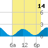 Tide chart for Ocracoke Inlet, North Carolina on 2021/07/14