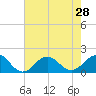 Tide chart for Ocracoke Inlet, North Carolina on 2021/07/28