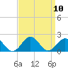 Tide chart for Ocracoke Inlet, North Carolina on 2021/09/10