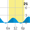 Tide chart for Ocracoke Inlet, North Carolina on 2022/03/21