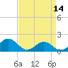 Tide chart for Ocracoke Inlet, North Carolina on 2023/04/14