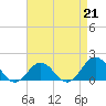 Tide chart for Ocracoke Inlet, North Carolina on 2023/04/21