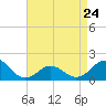 Tide chart for Ocracoke Inlet, North Carolina on 2023/04/24