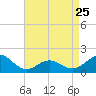 Tide chart for Ocracoke Inlet, North Carolina on 2023/04/25