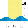 Tide chart for Ocracoke Inlet, North Carolina on 2023/10/10