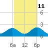 Tide chart for Ocracoke Inlet, North Carolina on 2023/10/11