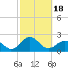 Tide chart for Ocracoke Inlet, North Carolina on 2023/10/18