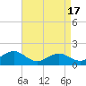 Tide chart for Ocracoke Inlet, North Carolina on 2024/04/17