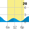 Tide chart for Ocracoke Inlet, North Carolina on 2024/04/28