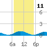 Tide chart for Ocracoke, North Carolina on 2023/01/11
