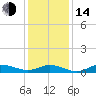Tide chart for Ocracoke, North Carolina on 2023/01/14