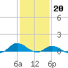 Tide chart for Ocracoke, North Carolina on 2023/01/20