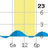 Tide chart for Ocracoke, North Carolina on 2023/01/23