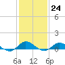 Tide chart for Ocracoke, North Carolina on 2023/01/24
