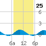 Tide chart for Ocracoke, North Carolina on 2023/01/25