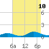 Tide chart for Ocracoke, North Carolina on 2023/08/10