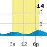 Tide chart for Ocracoke, North Carolina on 2023/08/14
