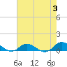 Tide chart for Ocracoke, North Carolina on 2023/08/3