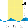 Tide chart for Ocracoke, North Carolina on 2024/04/10