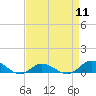 Tide chart for Ocracoke, North Carolina on 2024/04/11