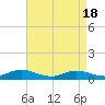Tide chart for Ocracoke, North Carolina on 2024/04/18