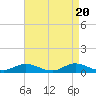 Tide chart for Ocracoke, North Carolina on 2024/04/20
