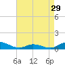 Tide chart for Ocracoke, North Carolina on 2024/04/29