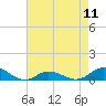Tide chart for Ocracoke, North Carolina on 2024/05/11