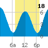 Tide chart for Entrance, Bear River, Georgia on 2021/03/18
