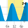 Tide chart for Entrance, Bear River, Georgia on 2021/08/24