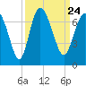 Tide chart for Entrance, Bear River, Georgia on 2021/09/24