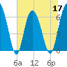 Tide chart for Entrance, Bear River, Georgia on 2022/06/17
