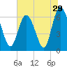Tide chart for Entrance, Bear River, Georgia on 2022/06/29