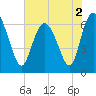 Tide chart for Entrance, Bear River, Georgia on 2022/06/2
