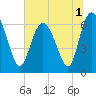 Tide chart for Entrance, Bear River, Georgia on 2022/07/1