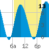 Tide chart for Bear River Entrance, Georgia on 2022/08/13