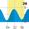 Tide chart for Entrance, Bear River, Georgia on 2023/08/20