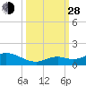 Tide chart for Ohio Key, Bahia Honda Key Channel, Florida on 2021/09/28
