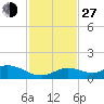 Tide chart for Ohio Key, Bahia Honda Key Channel, Florida on 2021/11/27