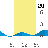 Tide chart for Ohio Key, Bahia Honda Key Channel, Florida on 2022/01/20