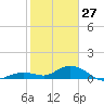 Tide chart for Ohio Key, Bahia Honda Key Channel, Florida on 2022/01/27