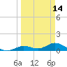 Tide chart for Ohio Key, Bahia Honda Key Channel, Florida on 2022/03/14